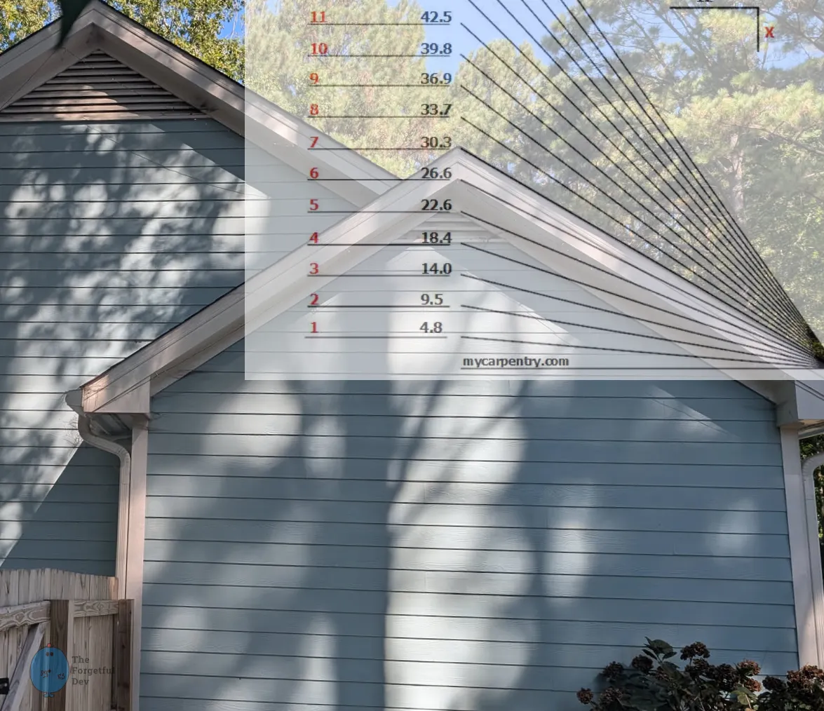 Measuring the pitch on one of my peaks.